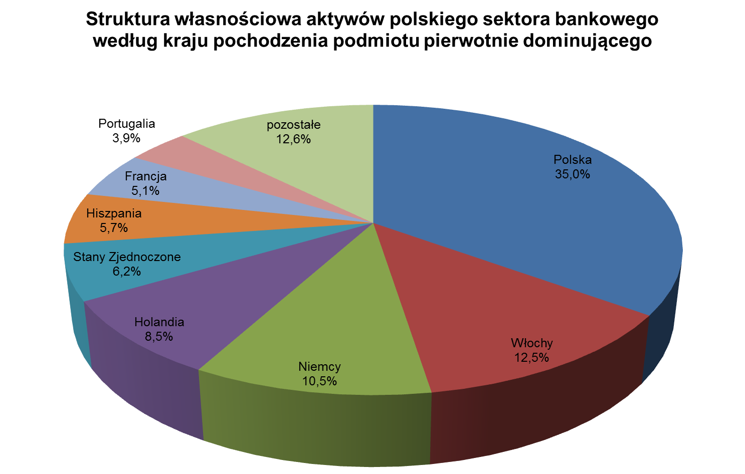 Sektor bankowy w Polsce (3) Udział oddziałów instytucji kredytowych w aktywach sektora bankowego to 2,35%.