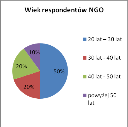 Wykres 2. Wiek respondentów JST Wykres 3.