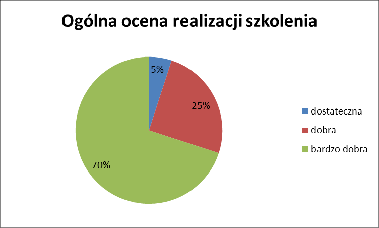 Analiza otrzymanych wyników Pierwsza część szkolenia obejmowała ogólną ocenę ankietowanych dotyczącą realizacji szkolenia ( sala, sprzęt, materiały, barki kawowe ).