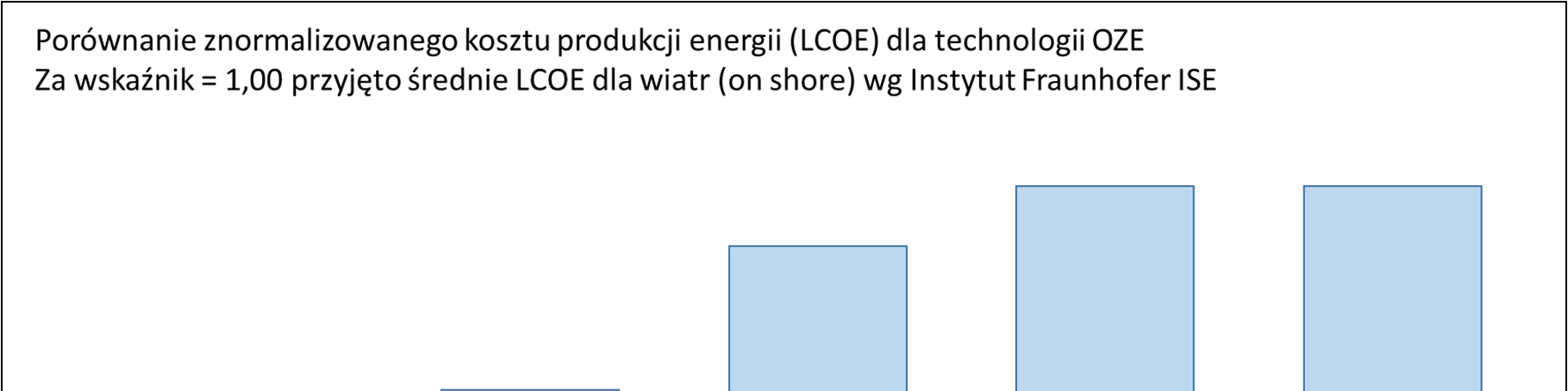Zastanawiające i niepokojące jest, że analitycy z Polskiego Komitetu Energii Elektrycznej, prezentując dane o koszcie produkcji energii z biomasy technologii bardzo drogiej dopuścili się pewnej