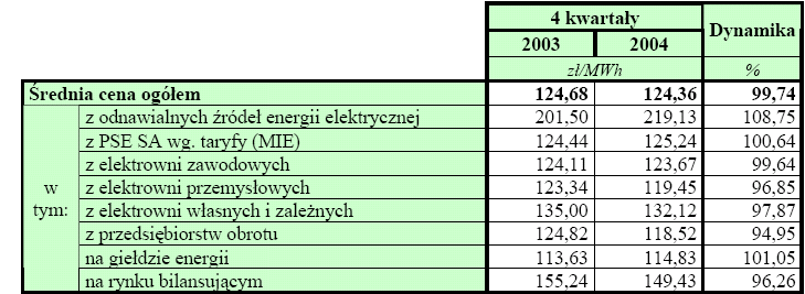 w duŝych elektrowniach wodnych (Solina, Włocławek itp.) była jednak znacznie wyŝsza. Tabela 1. Ceny zakupu energii elektrycznej przez przedsiębiorstwa dystrybucyjne po 4 kwartałach roku 2003 i 2004.