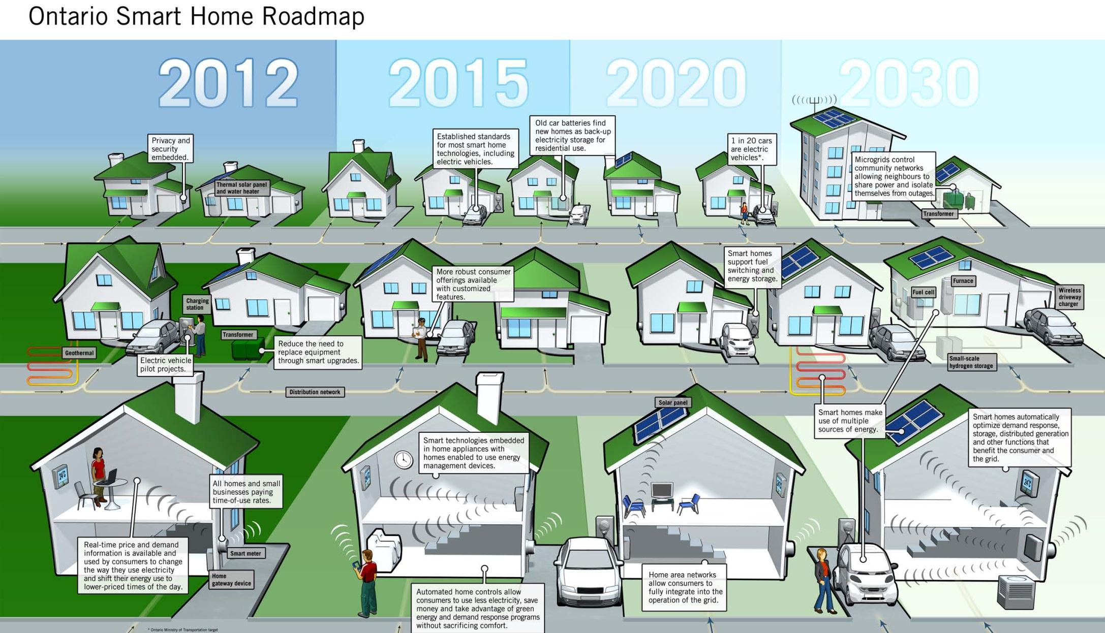 Wdrożenie idei prosumenta Źródło: Modernizing Ontario s Electricity System: Next Steps.