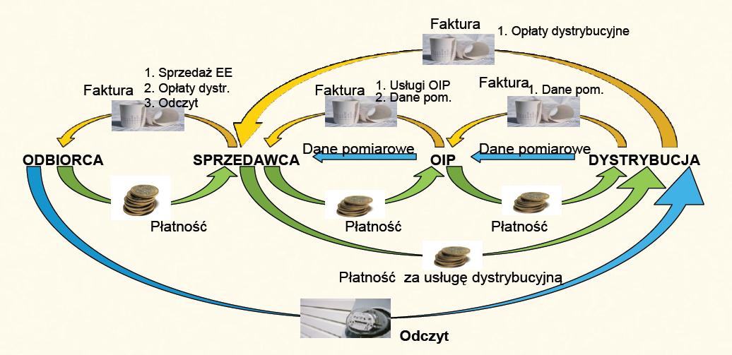 Rola i zadania OIP w kontekście działalności sprzedawców Schematyczne relacje pomiędzy uczestnikami rynku pomiarów Źródło: Koncepcja dotycząca modelu rynku