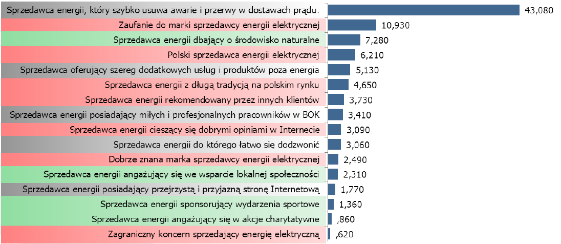 ZAMIAST ZAKOŃCZENIA Co cenią Klienci? Źródło: Pierwszy Śląski Spis Energetyczny wyniki.