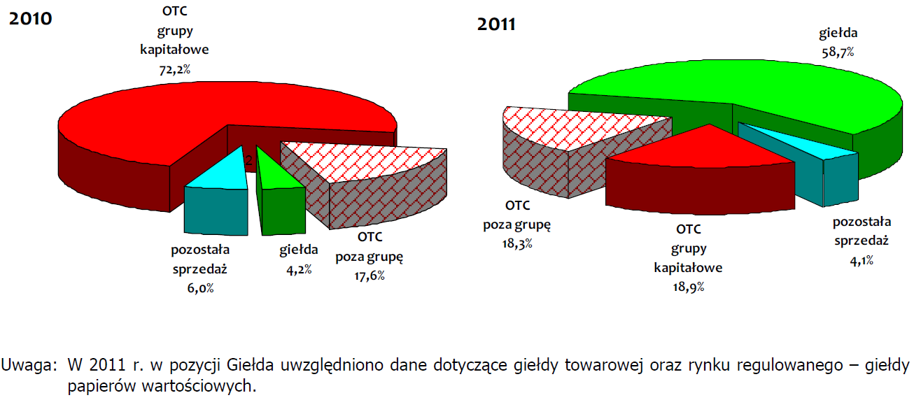 Wybrane uwarunkowania rynku energii elektrycznej w Polsce STRUKTURA SPRZEDAŻY ENERGII ELEKTRYCZNEJ PRZEZ WYTWÓRCÓW W 2010 ORAZ W
