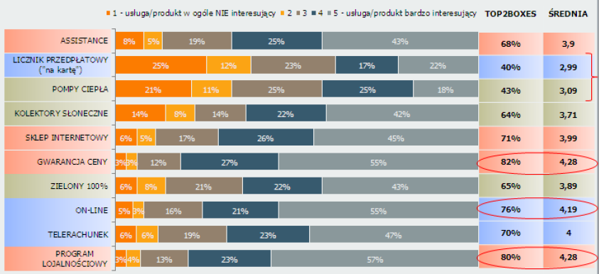 Strategie produktowe sprzedawców energii elektrycznej w Polsce a rola i zadania OSD ZAINTERESOWANIE KLIENTÓW USŁUGAMI/ PRODUKTAMI DODANYMI Źródło: