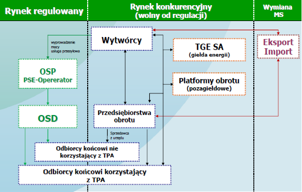 REGULACJE NA