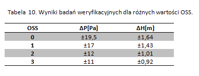 Badania weryfikacyjne I: -Warunki: pomieszczenie zamknięte, czujnik nieruchomy, czas trwania pomiaru : 60s.