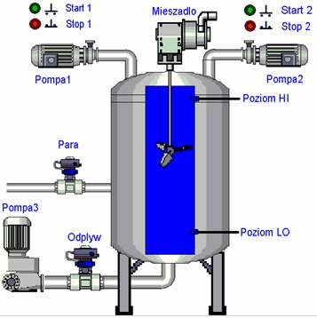Przykład napełnić (HI, pompa1, pompa2) mieszać 30 s