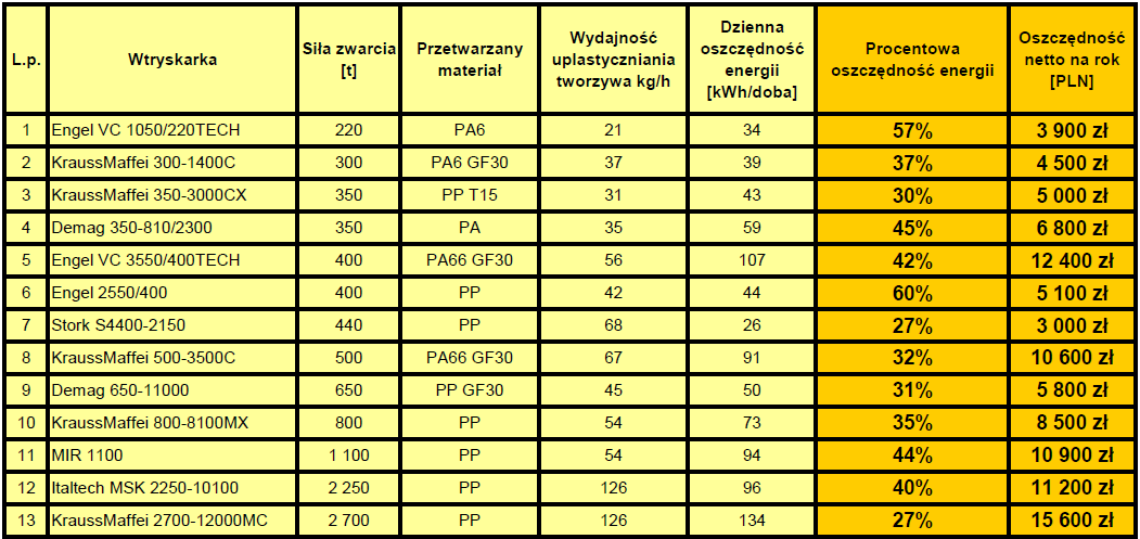 Zalety stosowania osłon termoizolacyjnych - oszczędności energii Przykładowe oszczędności energii zużywanej przez grzałki, przy