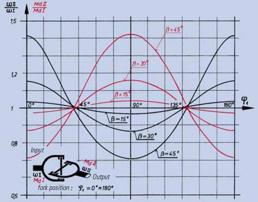 obowiązuje: M M dl dllmin 1 ω = = cosβ ω ll max l Dla ustawienia widełek ϕ 1 = 90 obowiązuje: M M di diimax ω = cos β = ω II.min I napęd napęd odbiór pozycja widełek: ϕ 1 = 0 = 180 2.3.