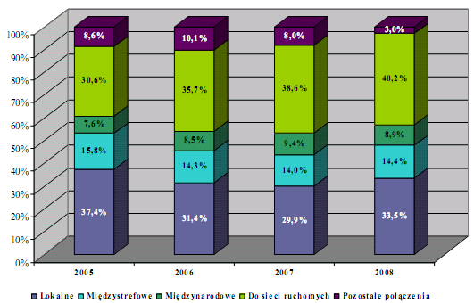 Operatorzy stacjonarni żródłó: UKE, Raport, 2008 Procentowy