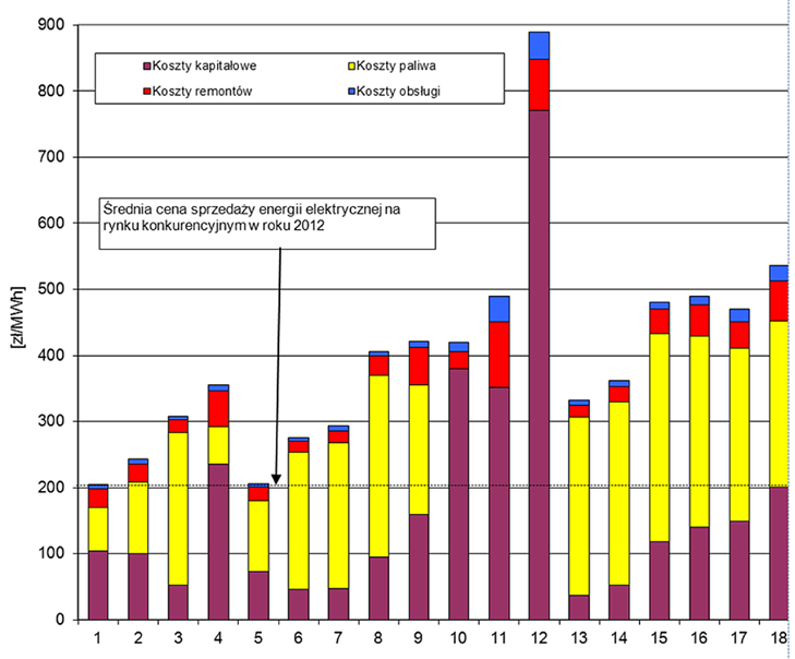 B. Zaporowski APE 2013 Aktualne problemy w elektroenergetyce opalanych gazem ziemnym, zdyskontowane na 2013 rok przy obecnej cenie gazu ziemnego dla wielkich odbiorców kształtującej się na poziomie