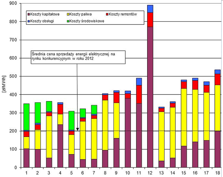 B. Zaporowski Efektywność energetyczna i ekonomiczna perspektywicznych technologii wytwarzania energii elektrycznejprzesyłowych 5. Rys. 3.