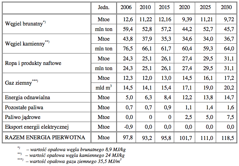 I. Sadowska APE 2013 Aktualne problemy w elektroenergetyce odnawialną lub nieodnawialną. Odnawialne źródła energii charakteryzują się naturalną powtarzalnością procesów przyrodniczych.
