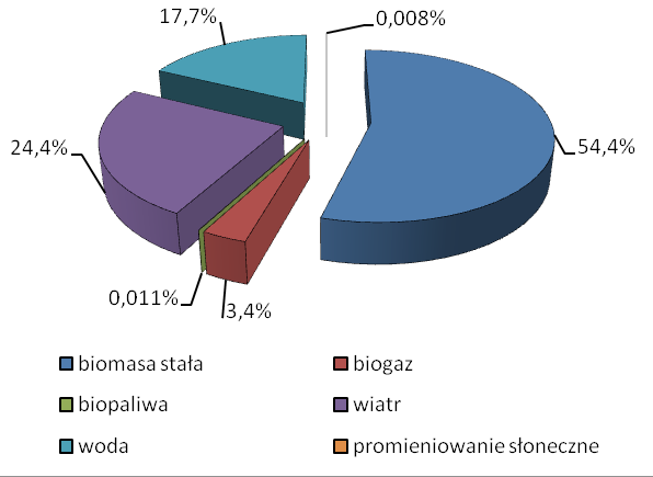 P. Bućko Odnawialne źródła energii na rynku energii elektrycznej w Polsce Rodzaj źródła OZE 2005 2006 2007 2008 2009 2010 2011 2012 Elektrownie na biogaz Elektrownie na biomasę Elektrownie słoneczne