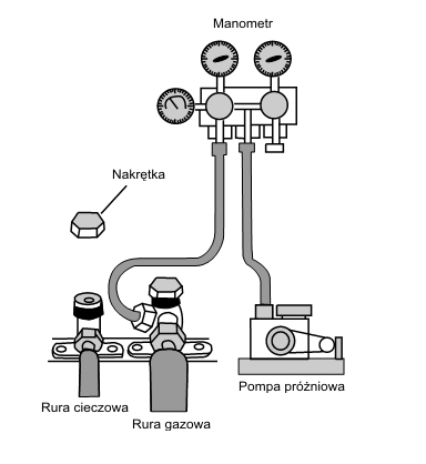 Ściąganie próżni: Odkręć nakrętki z końcówek zaworów. Podłącz węże gumowe do końcówek zaworów. Pierwszym wężem połącz pompę próżniową z środkową końcówką w manometrze.