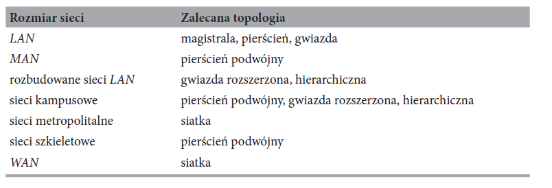 Topologia a