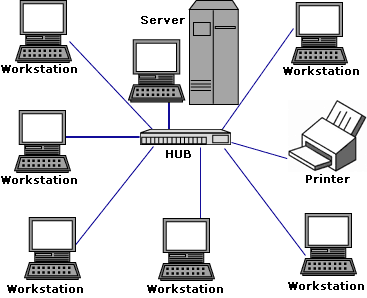 Zasięg sieci komputerowych LAN (ang. Local Area Network) sieć lokalna, stosowana do łączenia komputerów na małym obszarze.