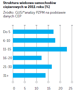 samochodów