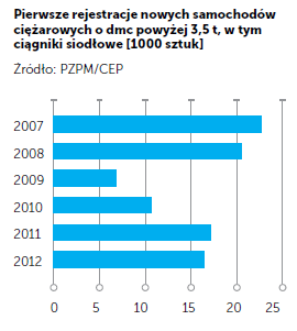 3,5 t, w tym ciągniki siodłowe (w