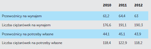 wykonujących krajowy przewóz
