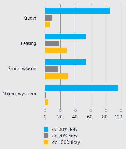 Finansowanie pojazdów użytkowanych