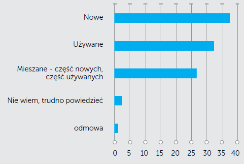 Pojazdy kupowane do firmy są