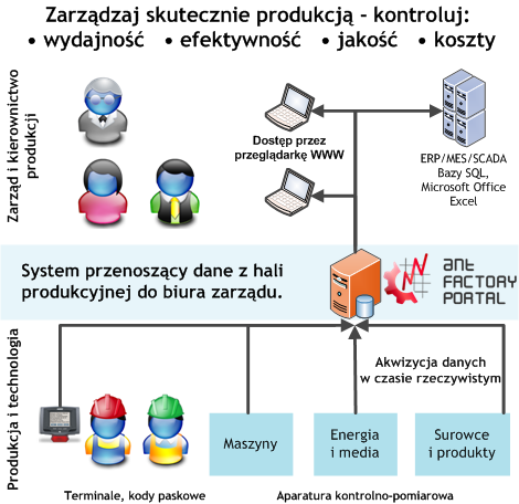 ANT Factory Portal kompleksowy system nadzoru zakładu produkcyjnego.