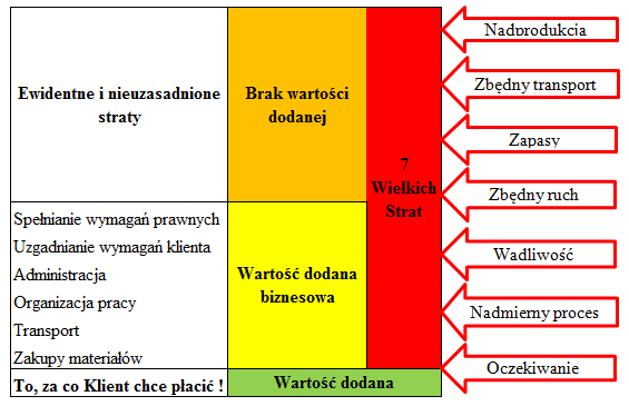 Dlaczego uzyskuje się taką małą wartość dodaną?