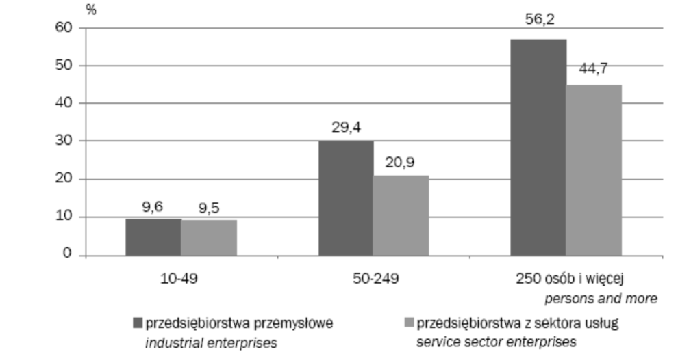 Aktywność innowacyjna przedsiębiorstw w Polsce ze szczególnym uwzględnieniem... 311 rysunku 1 przedstawiono najbardziej innowacyjne przedsiębiorstwa przemysłowe według działów PKD.