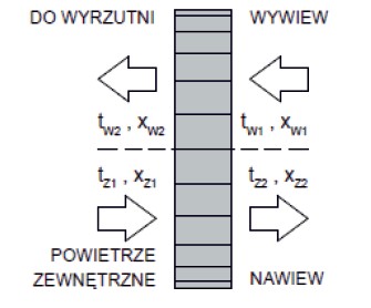 Schemat przepływu powietrza przez wymiennik : Regulacja sprawności wymiennika : Oblodzenie wymiennika : W warunkach klimatycznych Europy wschodniej i środkowej oblodzenie wymienników rotacyjnych