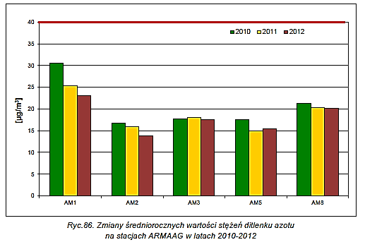 Ocena jakości powietrza w Gdańsku SO 2 NO 2 CO - Dopuszczalny poziom stężenia nie został