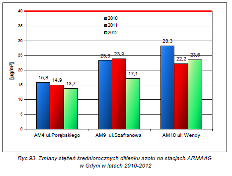 Ocena jakości powietrza w Gdyni SO 2 NO 2 CO - Dopuszczalny poziom stężenia nie został przekroczony.