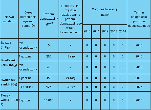 Poziom dopuszczalny: Poziom dopuszczalny oznacza poziom substancji w powietrzu ustalony na podstawie wiedzy naukowej, w celu unikania, zapobiegania lub ograniczania