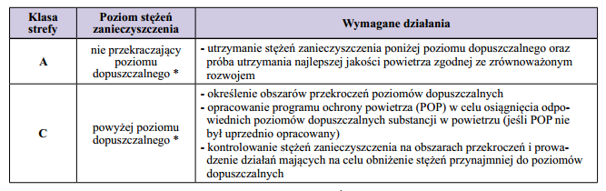 Klasy stref i wymagane działania w zależności od poziomów