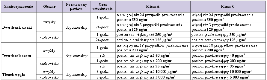 Poziomy dopuszczalne