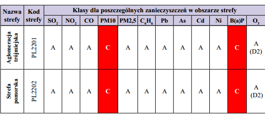 Klasyfikacja stref województwa pomorskiego (2011 r.