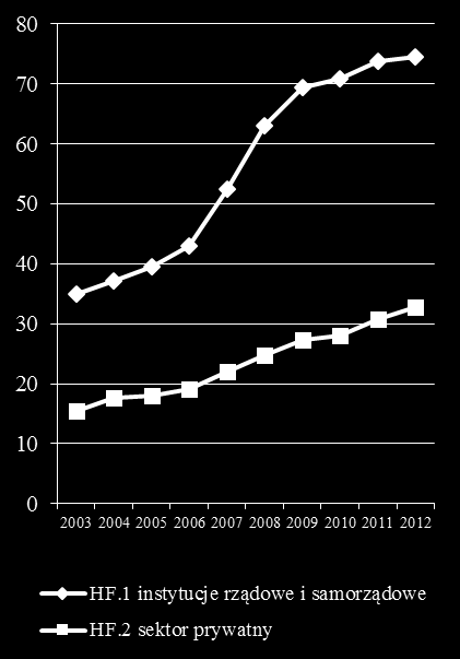 PODSUMOWANIE Analiza wyników Narodowego Rachunku Zdrowia z lat 2003 2012 wskazuje na systematyczny wzrost nominalnych wydatków ogółem (bieżących wraz z inwestycyjnymi) na ochronę zdrowia, z