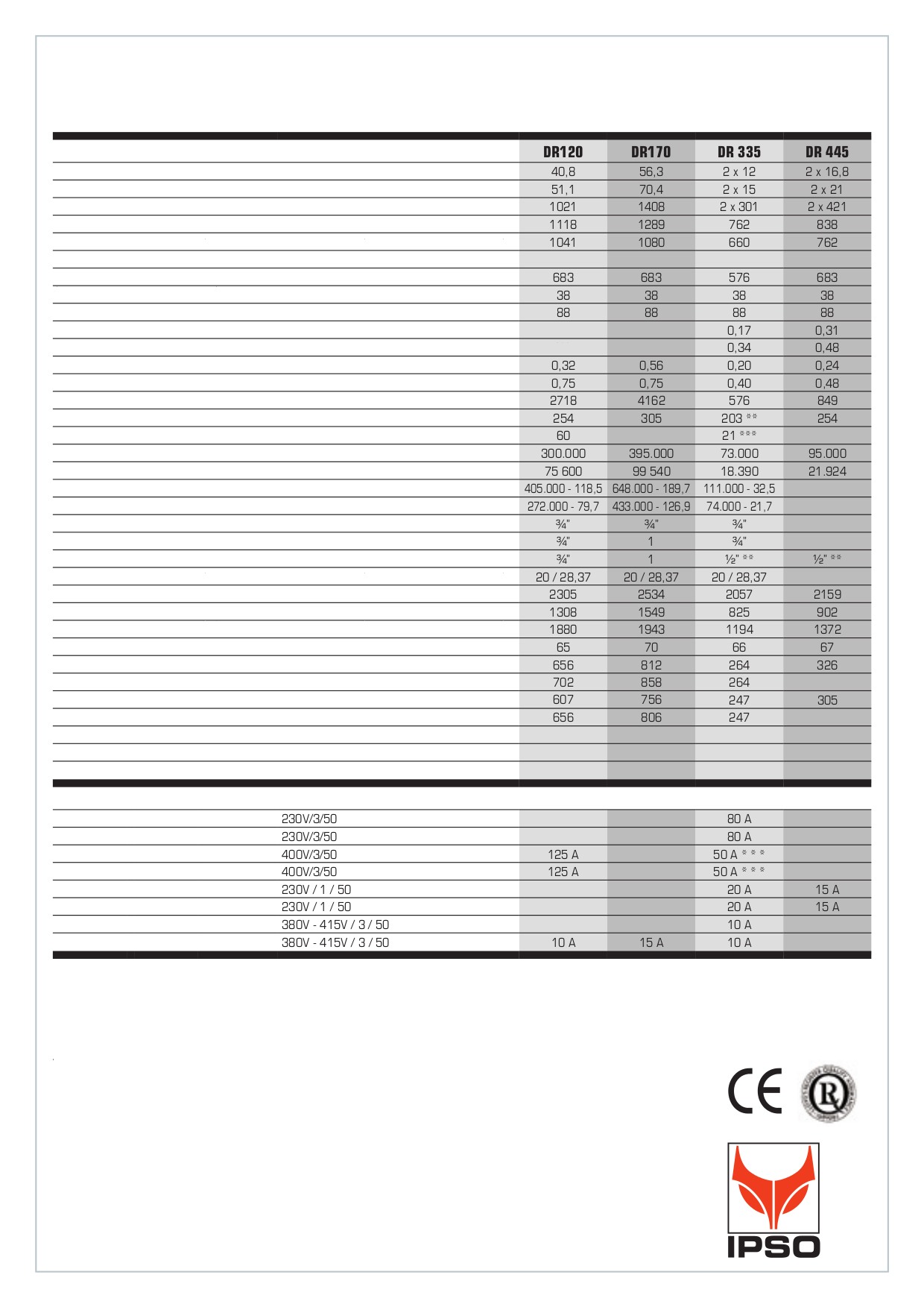 DANE TECHNICZNE I WYMIARY DR 120-170 - 335-445 Ładowność - wsad suchy Cylinder Średnica otworu drzwi Temperatura Moc napędu bez odwracania Moc napędu z odwracaniem Przepływ wentylowanego powietrza