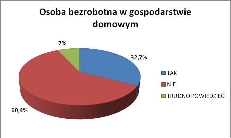 Niższy odsetek badanych (32,7%) deklaruje, że w ich gospodarstwie domowym znajduje się osoba bezrobotna.