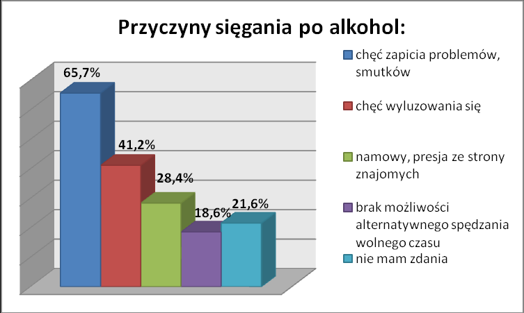 Pytając o motywy sięgania po alkohol, ujawnił się przede wszystkim jego społeczny oraz psychologiczny wymiar. Istniała możliwość zaznaczenia kilku odpowiedzi przez każdego badanego.