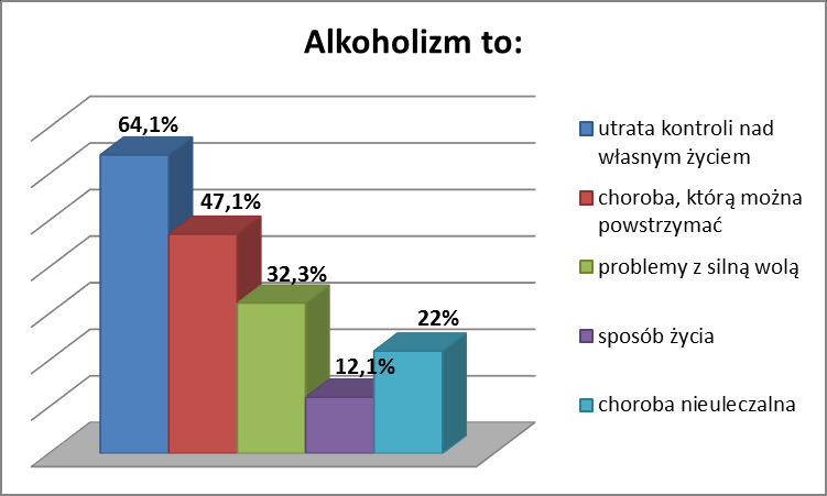 Pytając o motywy sięgania po alkohol, ujawnił się przede wszystkim jego społeczny oraz psychologiczny wymiar. Badani mieszkańcy mogli zaznaczyć więcej niż jedną odpowiedź.