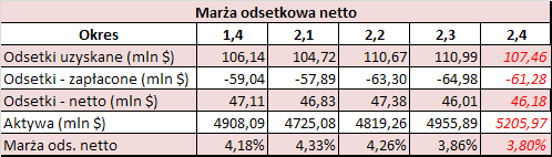 Przykład 3 Marża