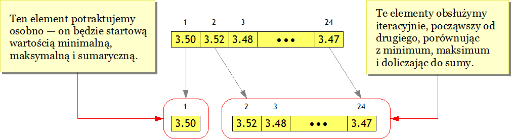 Suplement wykorzystanie instrukcji, przykład 2 Opis problemu: Uzupełnić poprzedni program o wyznaczanie kursu minimalnego i maksymalnego.