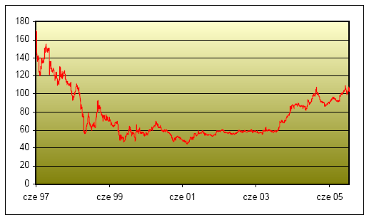 Indeks NIF historyczny wykres 13.06.97: 170,30 25.