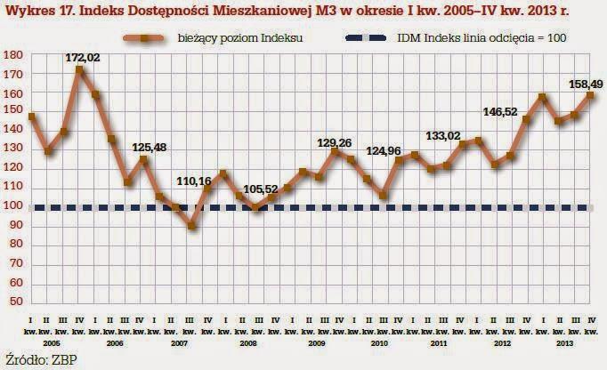 Wykres 3: Indeks dostępności mieszkaniowej M3.