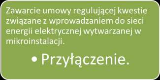 Wykonanie mikroinstalacji we własnym zakresie przez podmiot przyłączany Złożenie wniosku o określenie warunków przyłączenia Zgłoszenie wykonanej instalacji do operatora celem przyłączenia Wydanie