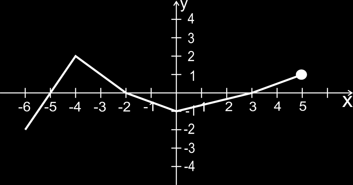 c) y h) y d) y i) y y j) y 6 8 e) Zadanie Wyznacz wzór funkcji wykładniczej, której wykres przechodzi przez punkt,. 6 Zadanie Na rysunku przedstawiono wykres pewnej funkcji.