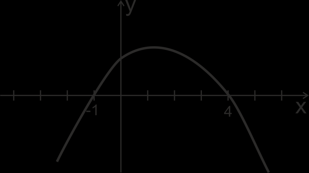 Zadanie 9 Dla jakiego a i b wykresem funkcji h( ) f ( ) g( ), gdzie f ( ) ( a) i g( ) ( b) jest podany niżej wykres?